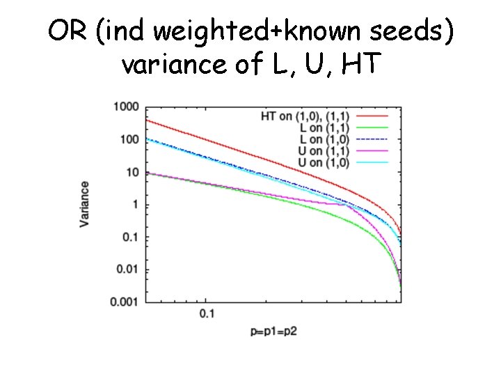 OR (ind weighted+known seeds) variance of L, U, HT 