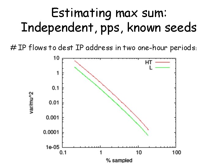 Estimating max sum: Independent, pps, known seeds # IP flows to dest IP address