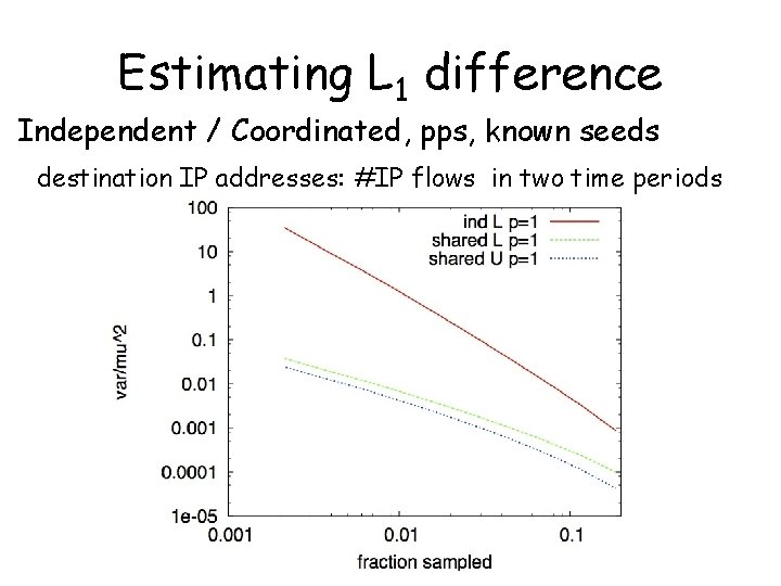 Estimating L 1 difference Independent / Coordinated, pps, known seeds destination IP addresses: #IP