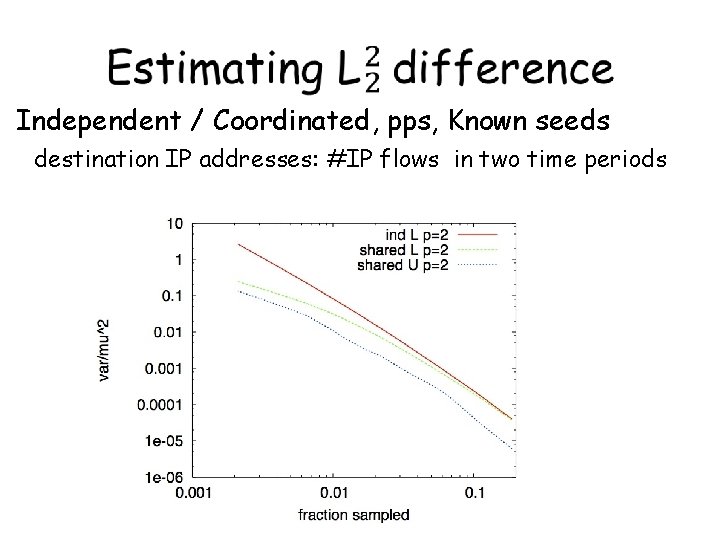  Independent / Coordinated, pps, Known seeds destination IP addresses: #IP flows in two