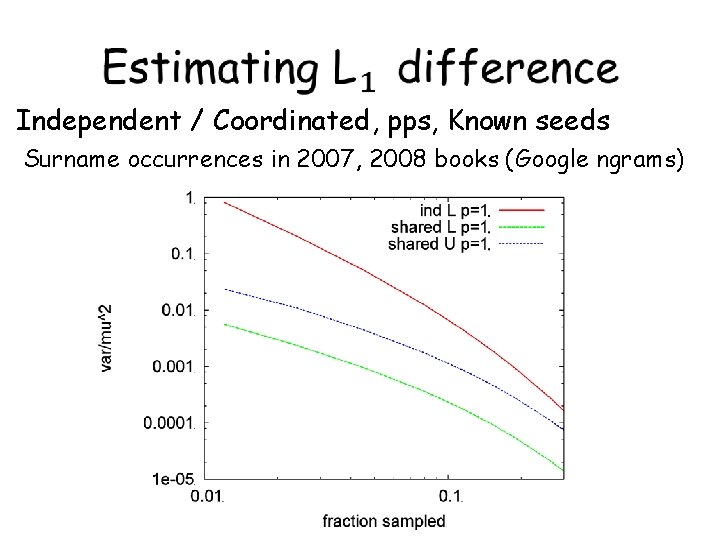  Independent / Coordinated, pps, Known seeds Surname occurrences in 2007, 2008 books (Google