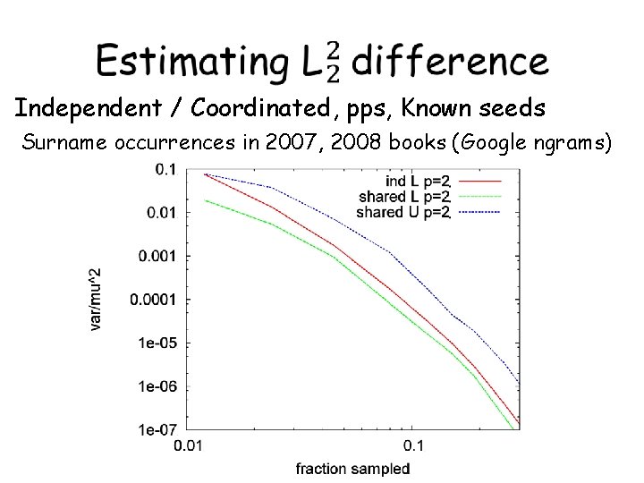  Independent / Coordinated, pps, Known seeds Surname occurrences in 2007, 2008 books (Google