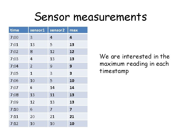 Sensor measurements time sensor 1 sensor 2 max 7: 00 3 4 4 7: