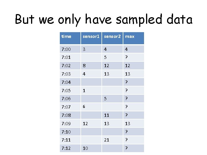 But we only have sampled data time sensor 1 sensor 2 max 7: 00