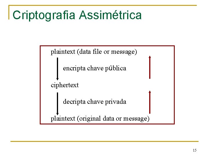 Criptografia Assimétrica plaintext (data file or message) encripta chave pública ciphertext decripta chave privada