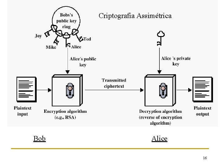 Criptografia Assimétrica Bob Alice 16 