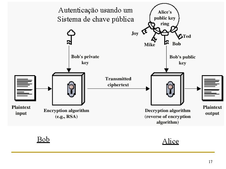 Autenticação usando um Sistema de chave pública Bob Alice 17 