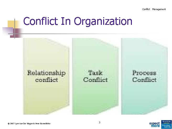 Conflict Management Conflict In Organization © 2007 Lynn Van Der Wagen & Anne Goonetilleke