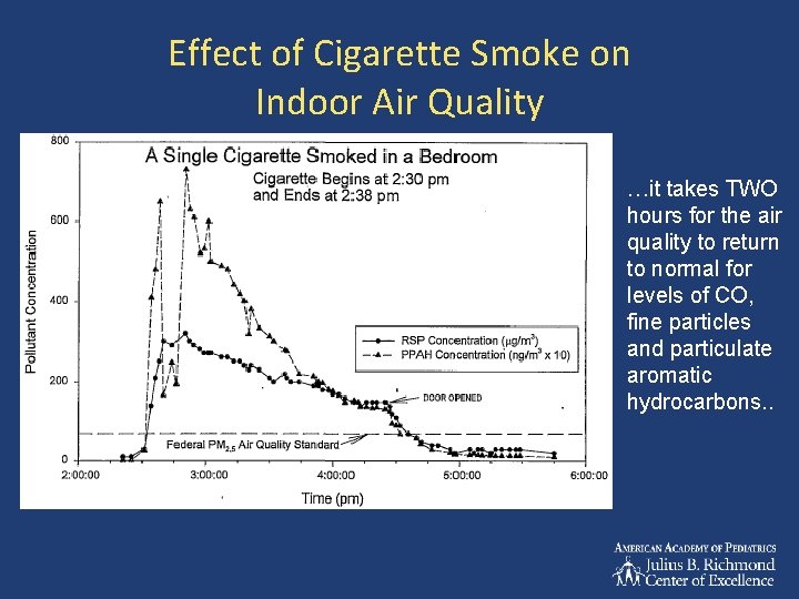 Effect of Cigarette Smoke on Indoor Air Quality …it takes TWO hours for the