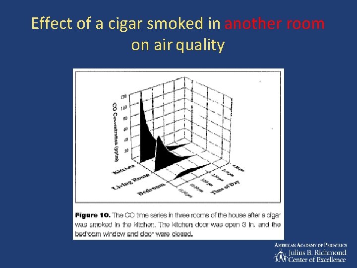 Effect of a cigar smoked in another room on air quality 