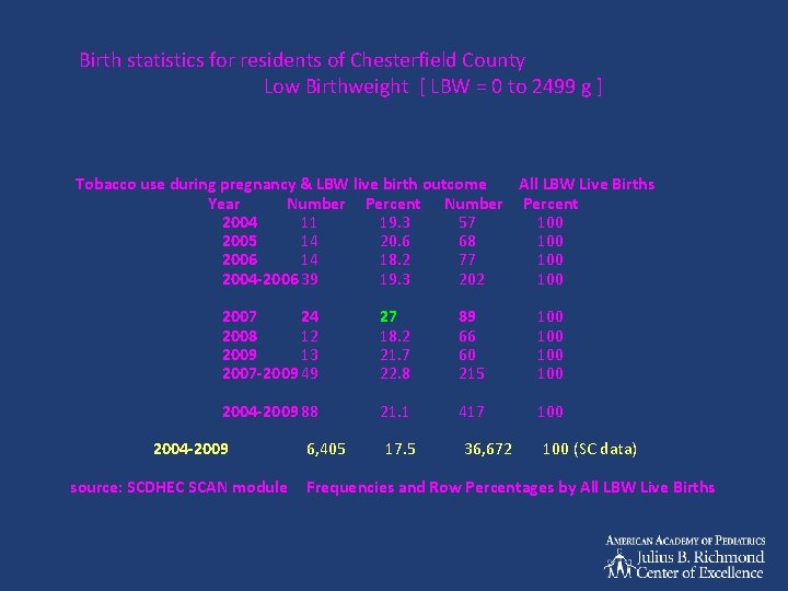 Birth statistics for residents of Chesterfield County Low Birthweight [ LBW = 0 to