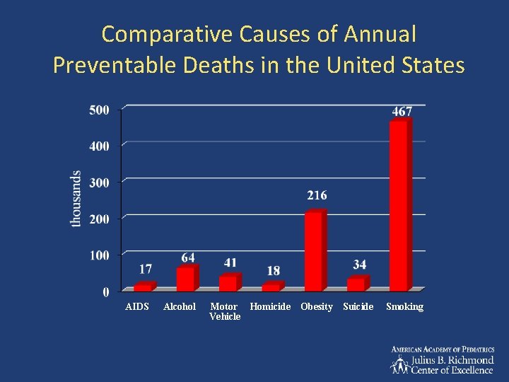 Comparative Causes of Annual Preventable Deaths in the United States AIDS Alcohol Motor Homicide