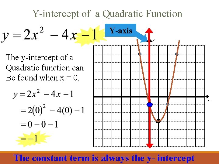 Y-intercept of a Quadratic Function Y-axis y The y-intercept of a Quadratic function can