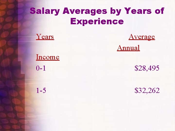 Salary Averages by Years of Experience Years Average Annual Income 0 -1 $28, 495