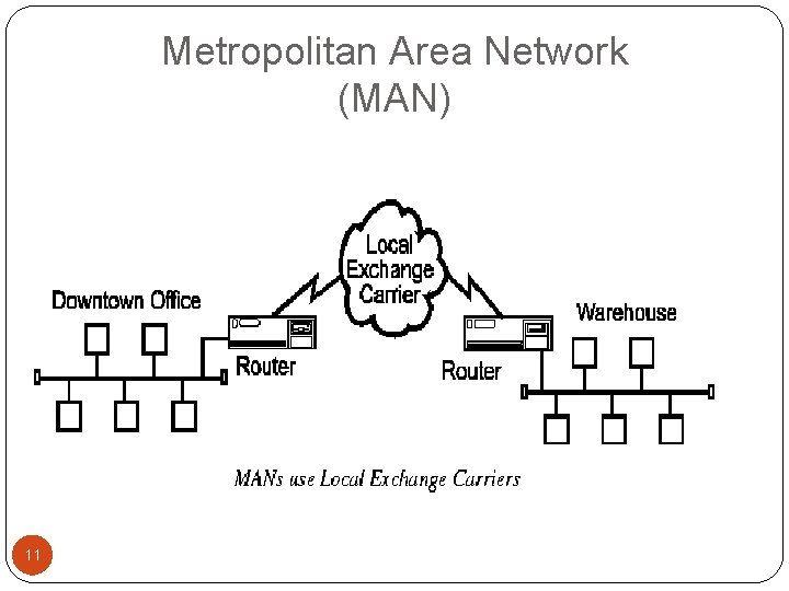 Metropolitan Area Network (MAN) 11 Metropolitan Area Network (MAN) 11