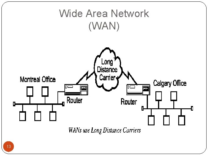 Wide Area Network (WAN) 13 