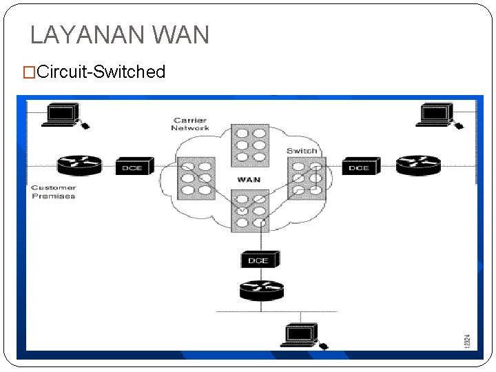 LAYANAN WAN �Circuit Switched 