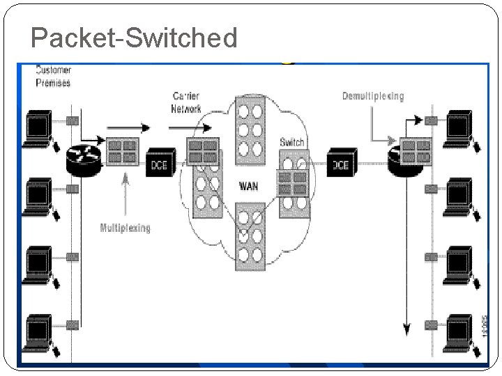 Packet Switched 