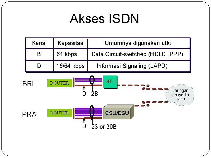 Akses ISDN Kanal BRI Kapasitas B 64 kbps D 16/64 kbps Umumnya digunakan utk: