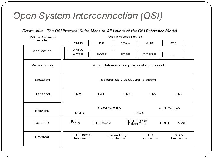 Open System Interconnection (OSI) 