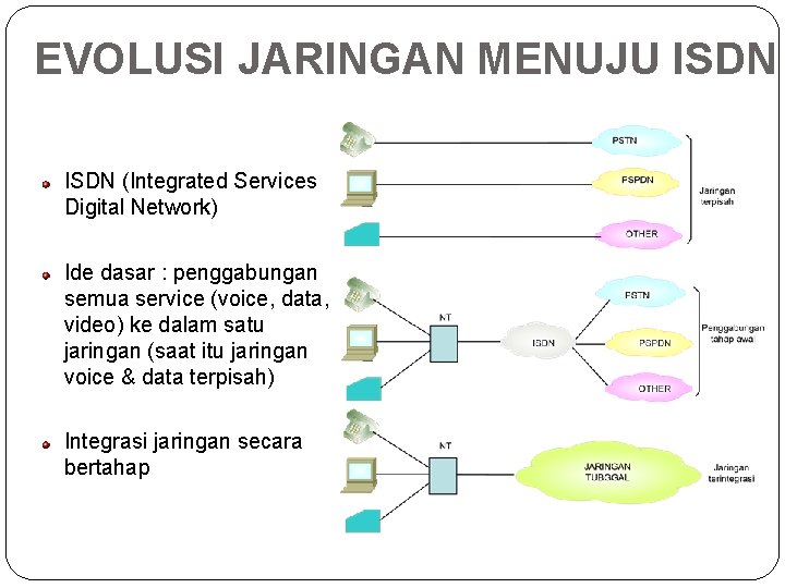 EVOLUSI JARINGAN MENUJU ISDN (Integrated Services Digital Network) Ide dasar : penggabungan semua service