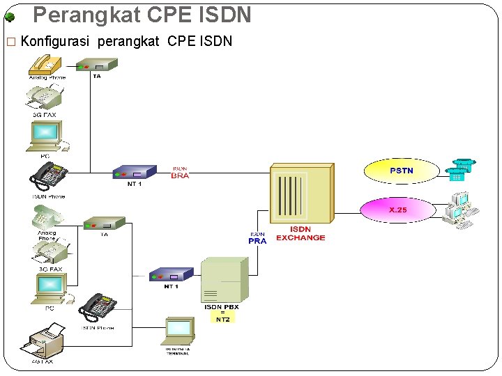  Perangkat CPE ISDN � Konfigurasi perangkat CPE ISDN 