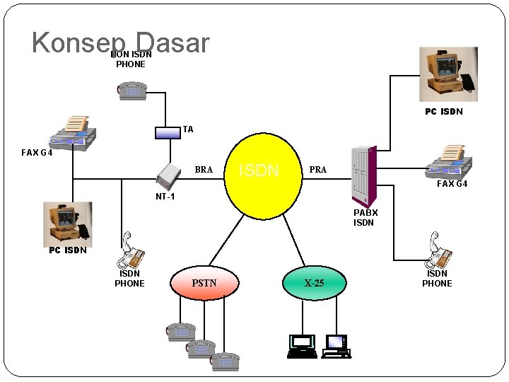 Konsep Dasar NON ISDN PHONE PC ISDN TA FAX G 4 BRA ISDN PRA