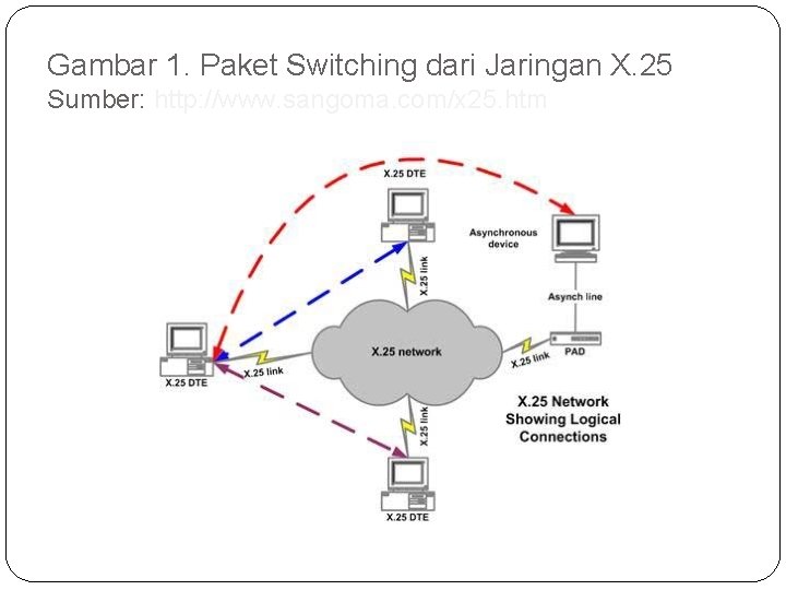 Gambar 1. Paket Switching dari Jaringan X. 25 Sumber: http: //www. sangoma. com/x 25.