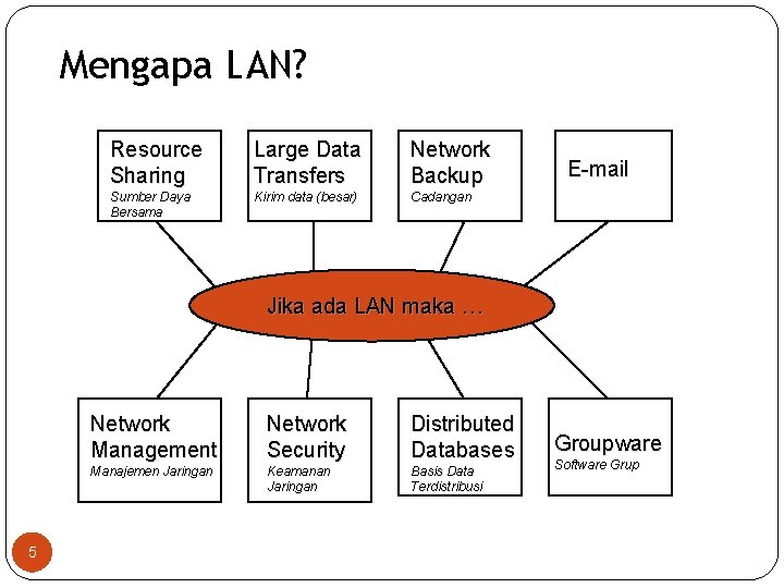 Mengapa LAN? Resource Sharing Large Data Transfers Network Backup Sumber Daya Bersama Kirim data