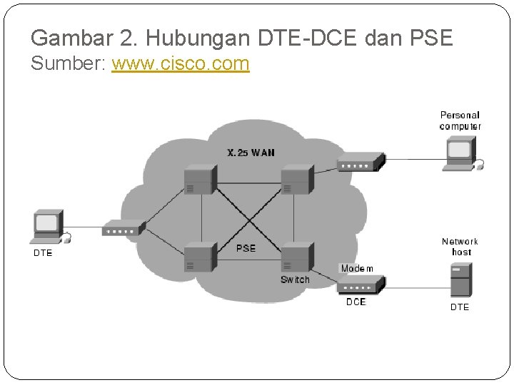 Gambar 2. Hubungan DTE DCE dan PSE Sumber: www. cisco. com 