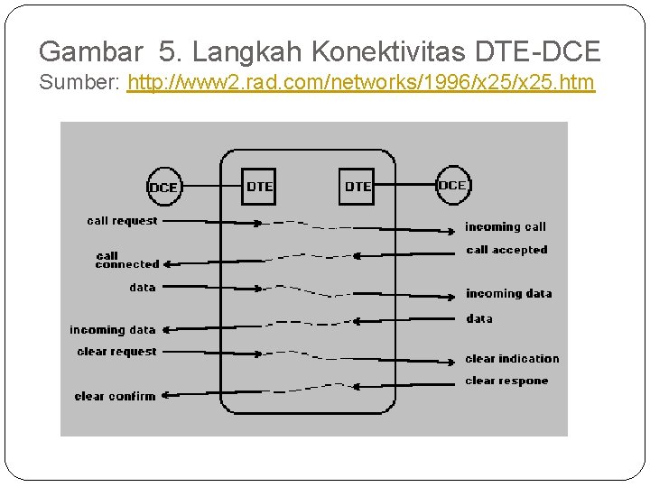 Gambar 5. Langkah Konektivitas DTE DCE Sumber: http: //www 2. rad. com/networks/1996/x 25. htm Gambar 5. Langkah Konektivitas DTE DCE Sumber: http: //www 2. rad. com/networks/1996/x 25. htm