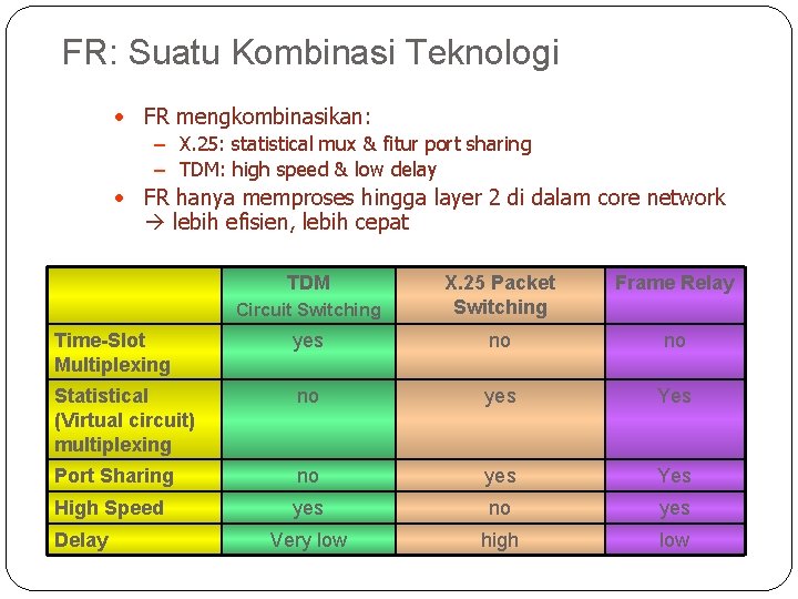 FR: Suatu Kombinasi Teknologi • FR mengkombinasikan: – X. 25: statistical mux & fitur