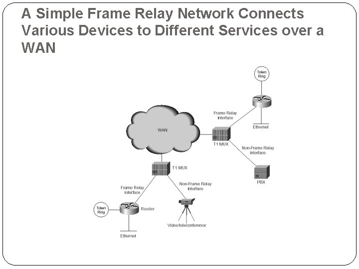 A Simple Frame Relay Network Connects Various Devices to Different Services over a WAN