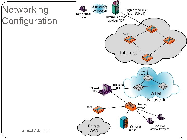 Networking Configuration Komdat & Jarkom 