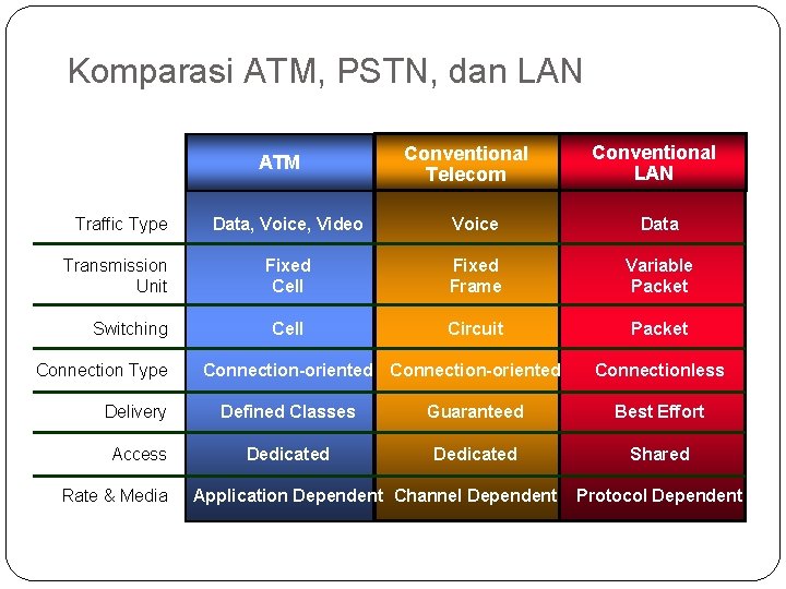 Komparasi ATM, PSTN, dan LAN ATM Traffic Type Transmission Unit Switching Connection Type Conventional