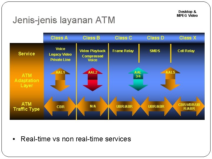 Desktop & MPEG Video Jenis jenis layanan ATM Class A Voice Service ATM Adaptation