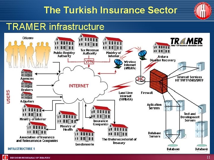 The Turkish Insurance Sector TRAMER infrastructure THE UNDERSECRETARIAT OF TREASURY 11 