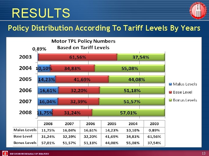 RESULTS Policy Distribution According To Tariff Levels By Years THE UNDERSECRETARIAT OF TREASURY 13