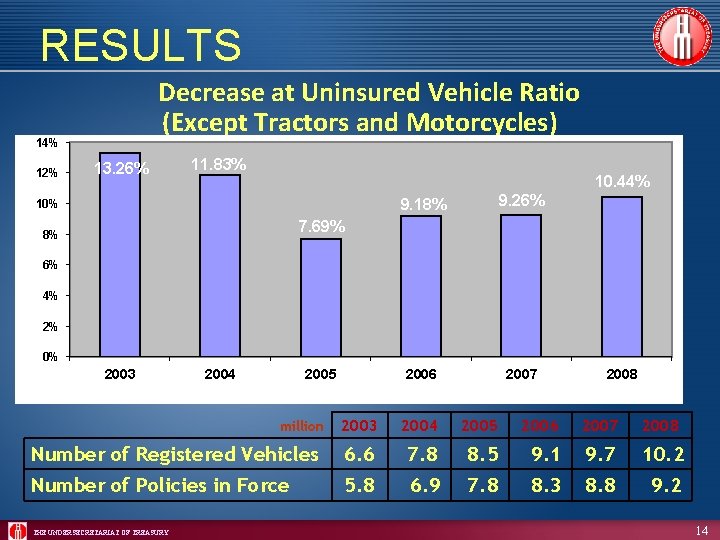 RESULTS Decrease at Uninsured Vehicle Ratio (Except Tractors and Motorcycles) 14% 12% 13. 26%