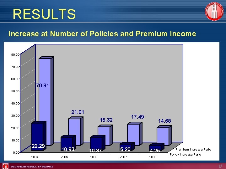 RESULTS Increase at Number of Policies and Premium Income 80. 00 70. 00 60.