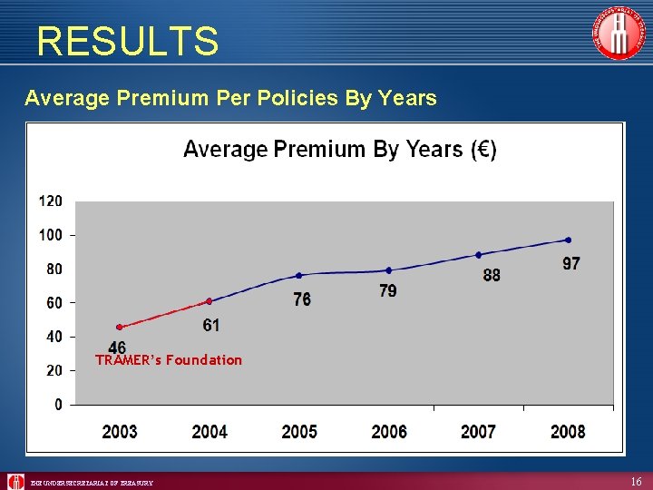 RESULTS Average Premium Per Policies By Years TRAMER’s Foundation THE UNDERSECRETARIAT OF TREASURY 16