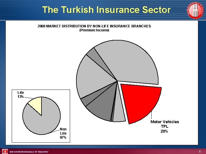 The Turkish Insurance Sector 2008 MARKET DISTRIBUTION BY NON-LIFE INSURANCE BRANCHES (Premium Income) Life