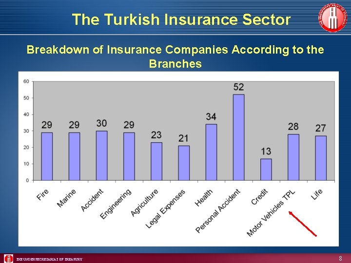 The Turkish Insurance Sector Breakdown of Insurance Companies According to the Branches THE UNDERSECRETARIAT