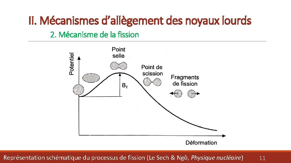 II. Mécanismes d’allègement des noyaux lourds 2. Mécanisme de la fission Représentation schématique du