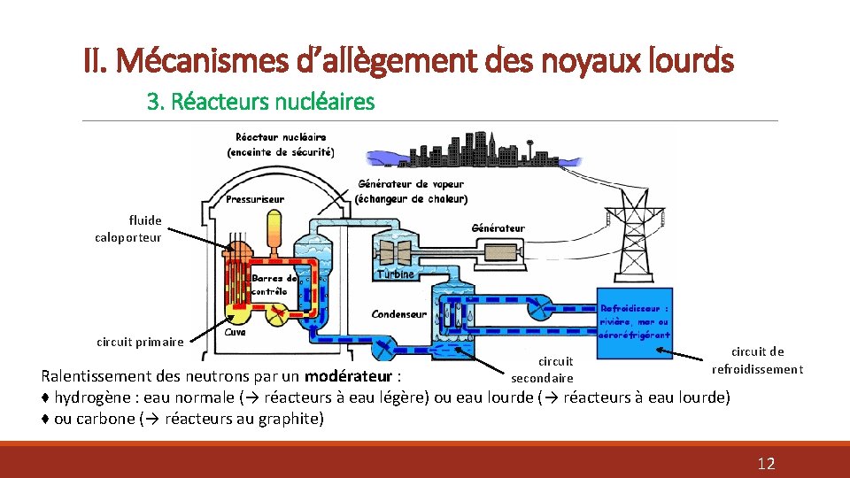 II. Mécanismes d’allègement des noyaux lourds 3. Réacteurs nucléaires fluide caloporteur circuit primaire circuit