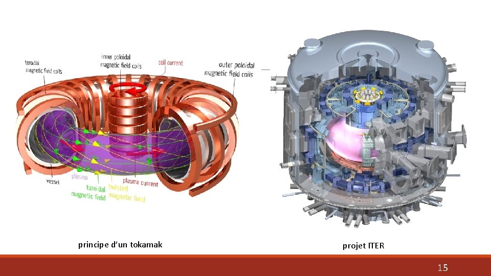 principe d’un tokamak projet ITER 15 