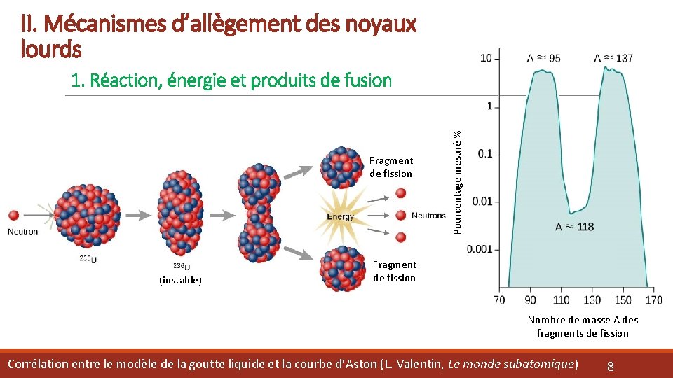 II. Mécanismes d’allègement des noyaux lourds Fragment de fission (instable) Pourcentage mesuré % 1.