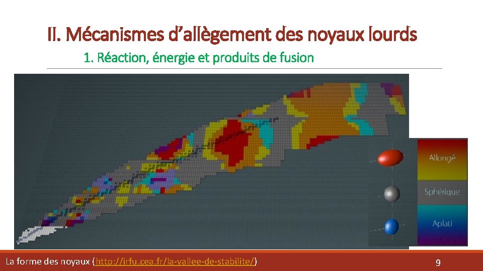 II. Mécanismes d’allègement des noyaux lourds 1. Réaction, énergie et produits de fusion La