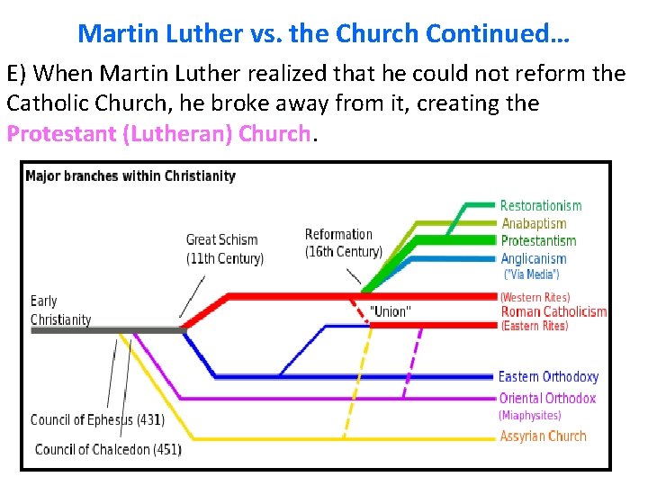 Martin Luther vs. the Church Continued… E) When Martin Luther realized that he could