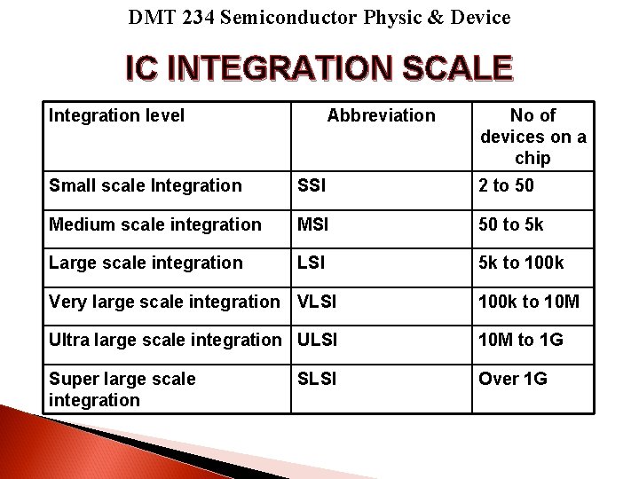 DMT 234 Semiconductor Physic & Device IC INTEGRATION SCALE Integration level Abbreviation No of